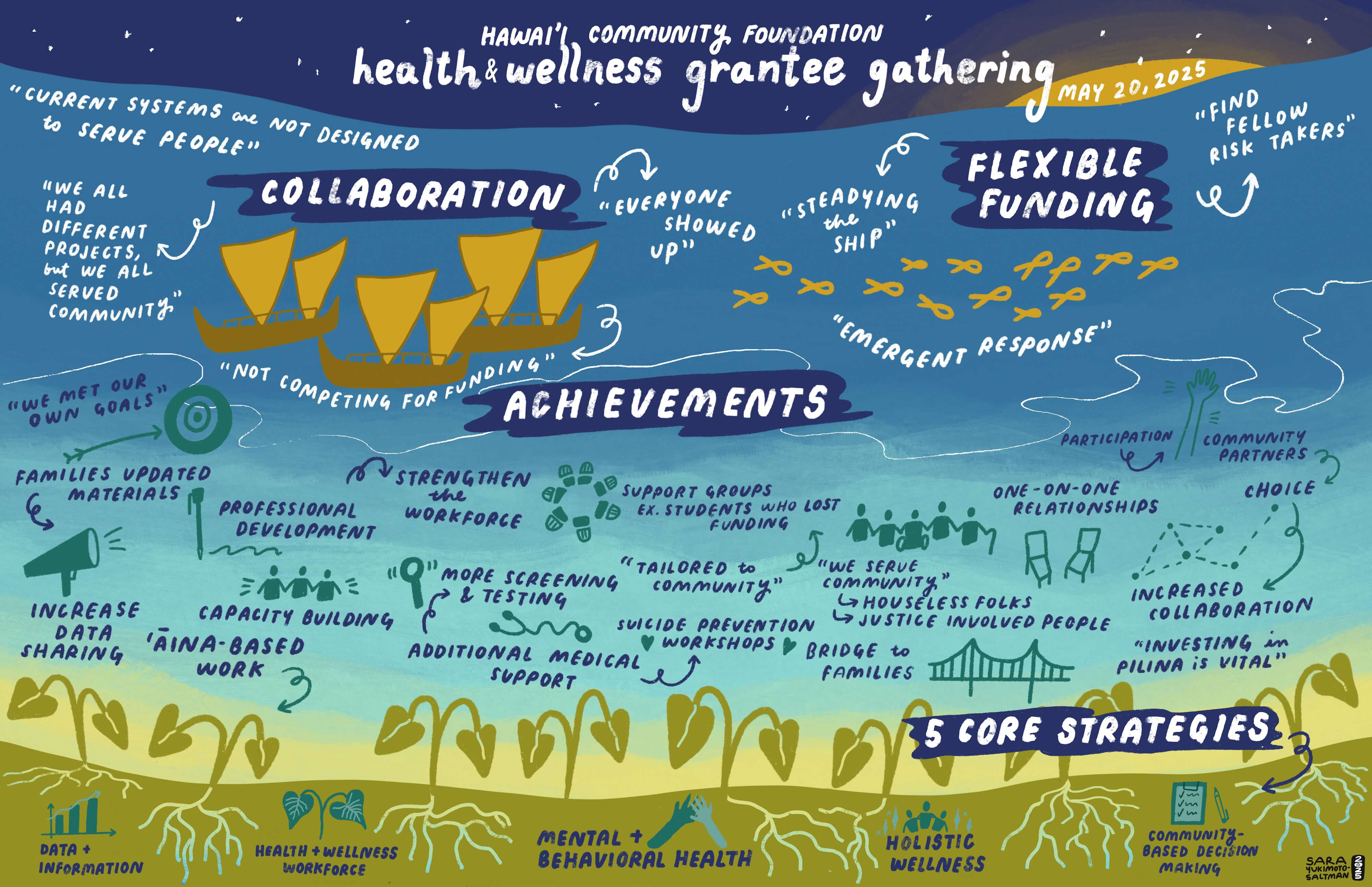 Graphic recording from the 2025 Health and Wellness Grantee Gathering, illustrated by Sara Yukimoto-Saltman. Sara helped visually capture our reflections, conversations, and collective vision for the path ahead.