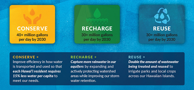 A blue graphic features three strategies for the Fresh Water Initiative: Conserve, Recharge, Reuse.